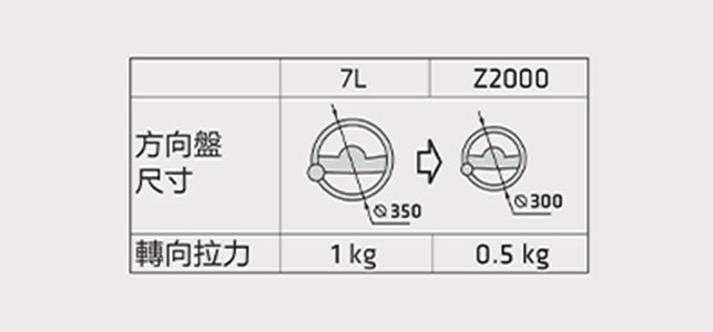 展示了 Tailift 的最新設計   用戶體驗比以往更好了